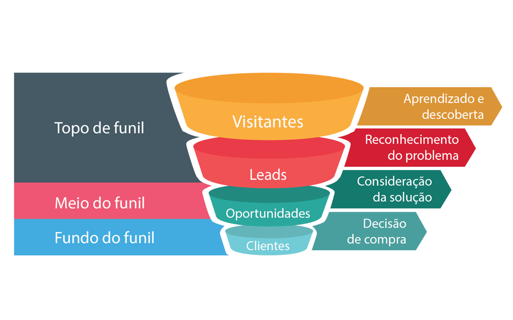 Funil de vendas